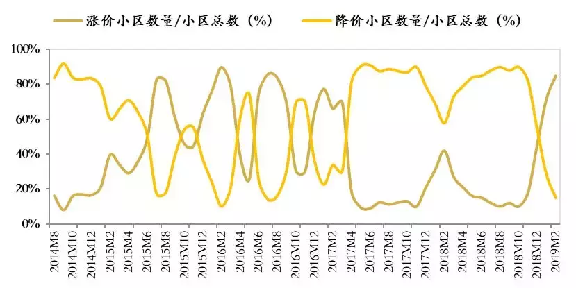 谁会是环京楼市下一个风口？