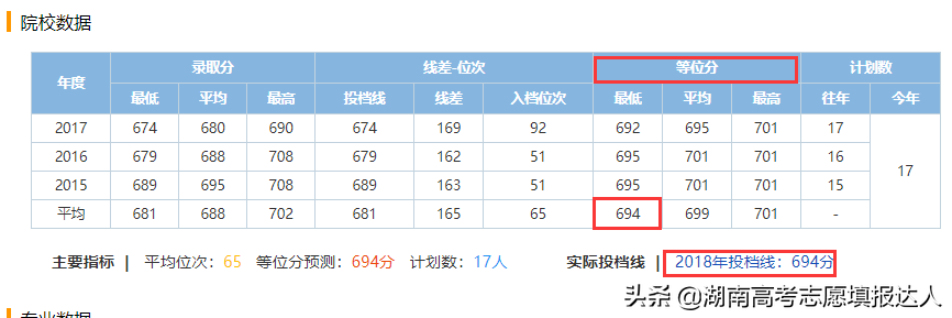 等位分是怎么来的——湖南高考志愿填报达人刘文达为你揭密