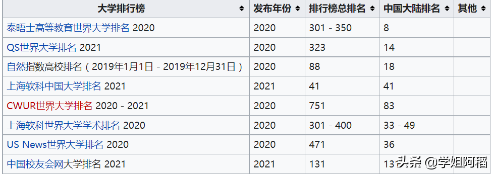 南方科技大学VS上海科技大学，谁是双非第二？