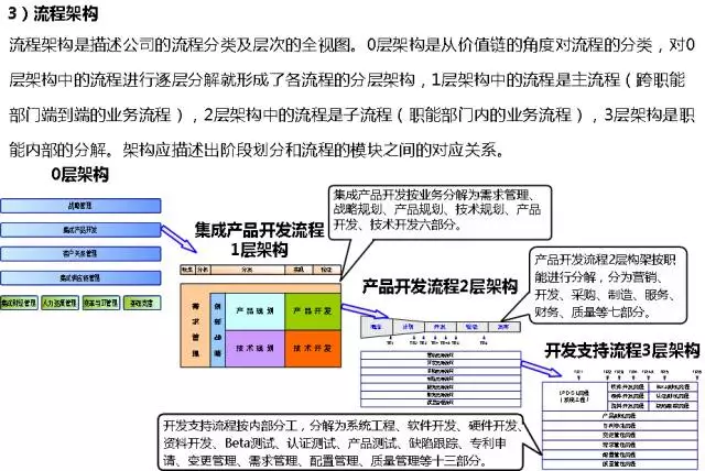 华为的流程管理系统（附关键流程图）