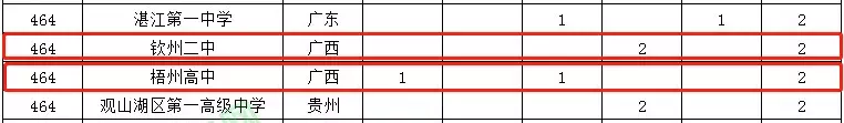 广西14所中学杀进全国500强，快来pick你的母校吧