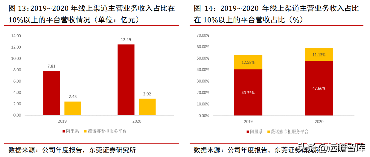 专注功能性护肤黄金赛道，贝泰妮：打造线上线下的全渠道营销模式