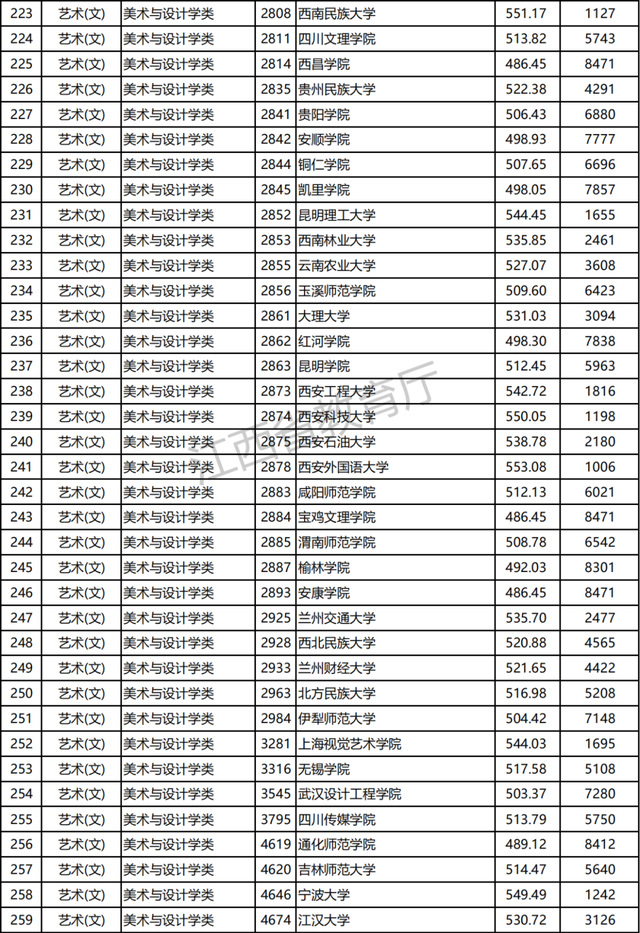 江西2021高招提前批本科艺术类平行志愿投档分及位次公布