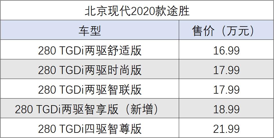 外观进一步升级调整，2020款北京途胜上市售16.99-21.99万元