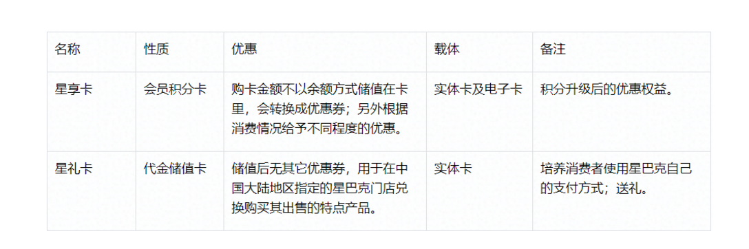 星巴克不止有星杯和杯袋，还有「星享卡和星礼卡」