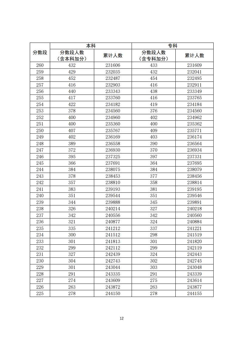 重磅！填志愿必看！2020年广东高考一分一段汇总表！一分一操场