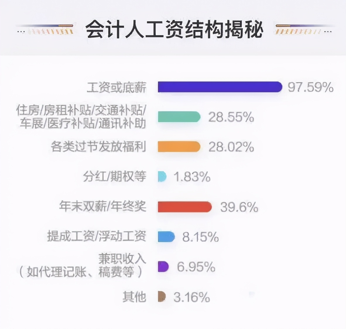 2020会计行业薪资调查报告出炉！你在哪一阶段？