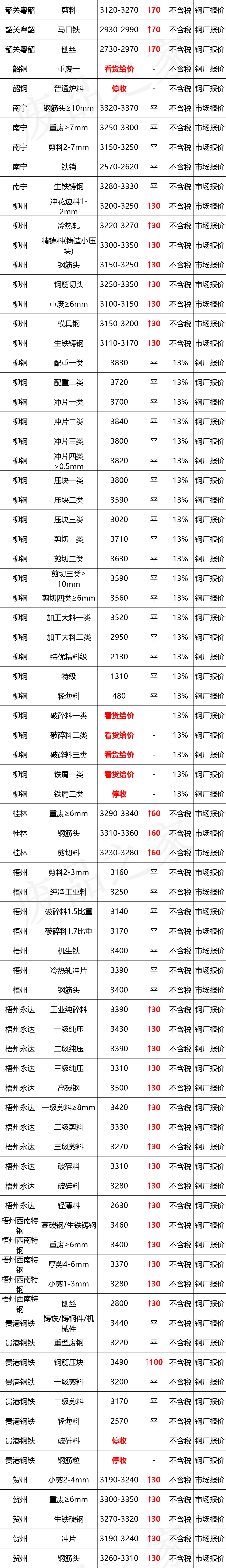 最新10月10日全国废钢铁价格汇总大表(附报价表)
