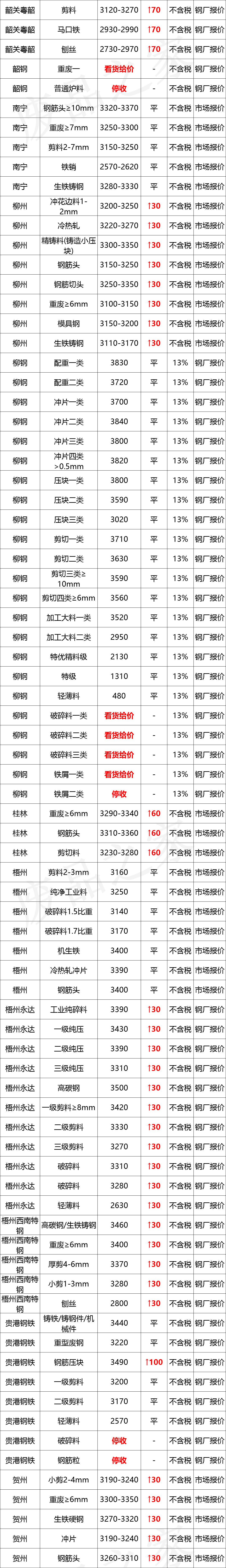 最新10月10日全国废钢铁价格汇总大表（附报价表）