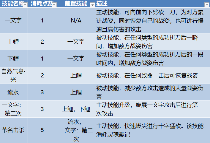 《只狼：影逝二度》指南 最佳技能及三种技能树详细介绍