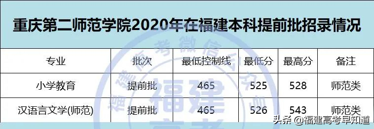 2021年福建高考生提前批师范类报考攻略出炉！附招生计划及录取分