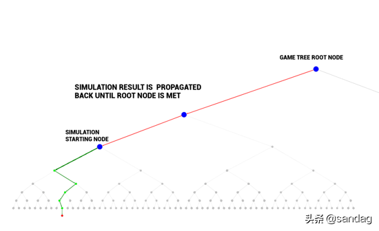 「详细原理」蒙特卡洛树搜索入门教程