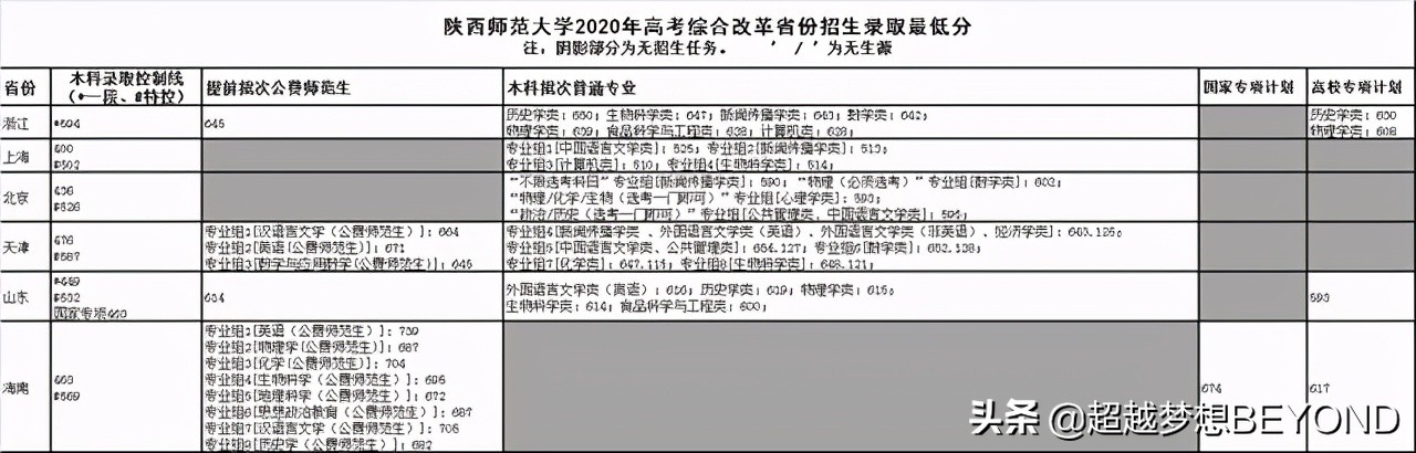 总计4650人，陕西师范大学2021年各省招生计划（含2020录取分）