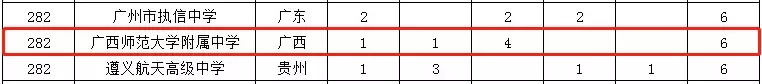 广西14所中学杀进全国500强，快来pick你的母校吧