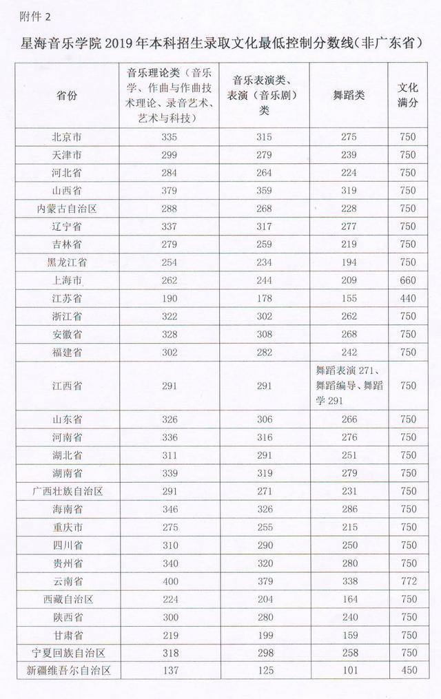星海音乐学院2018-2020在全国各专业招生计划及合格线