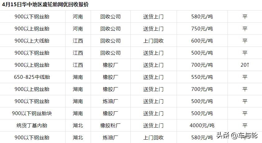 2019全国废旧轮胎价格表！大部分人都卖亏了！