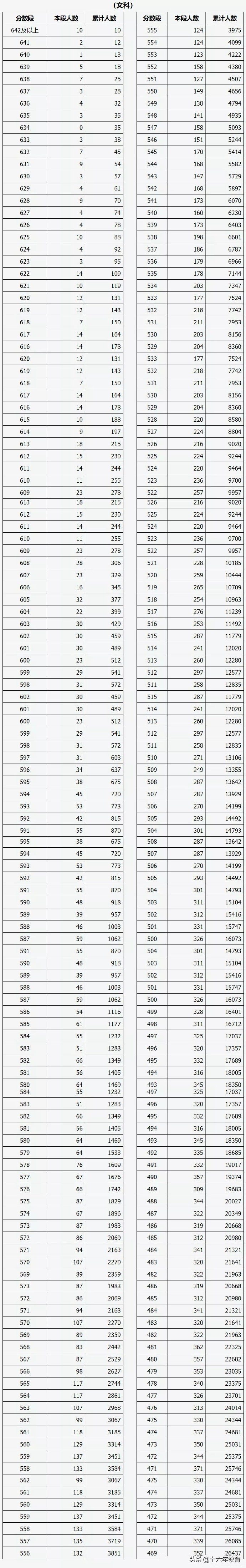 2020年山西省高考成绩一分一段表