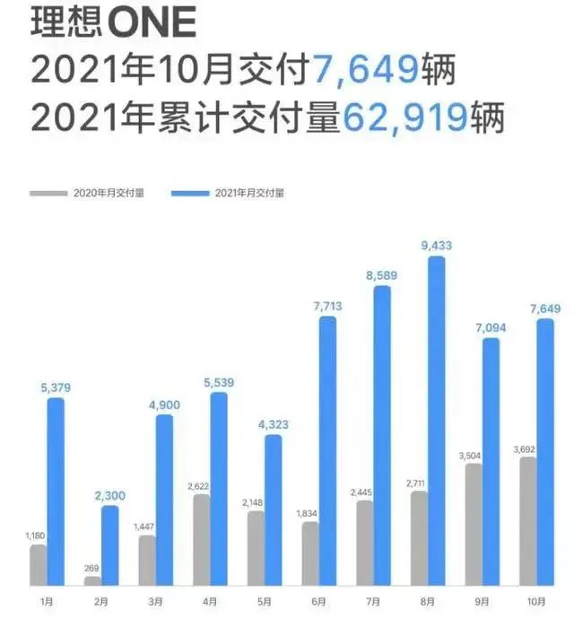 10月造车新势力销量排名：小鹏领跑，蔚来暴跌