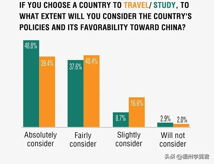 最新民意调查：澳洲仍是中国留学生的心头好