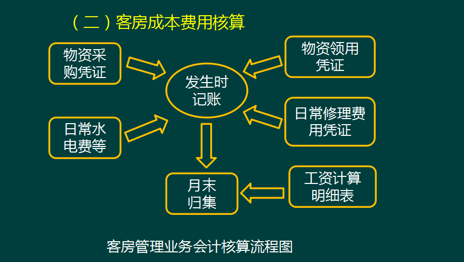 跳槽餐饮会计，月薪8K，朝九晚六，双休，谈谈上岗经验