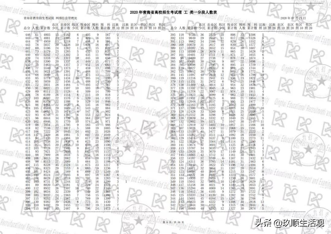 青海高考分数线出炉，一本文科439分理科352分，考生竞争压力大