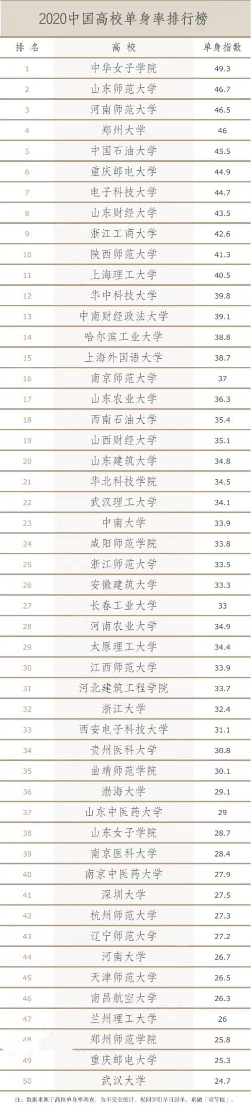 《中国大学单身率排行榜》出炉，四类大学男女比例悬殊，霸占榜单
