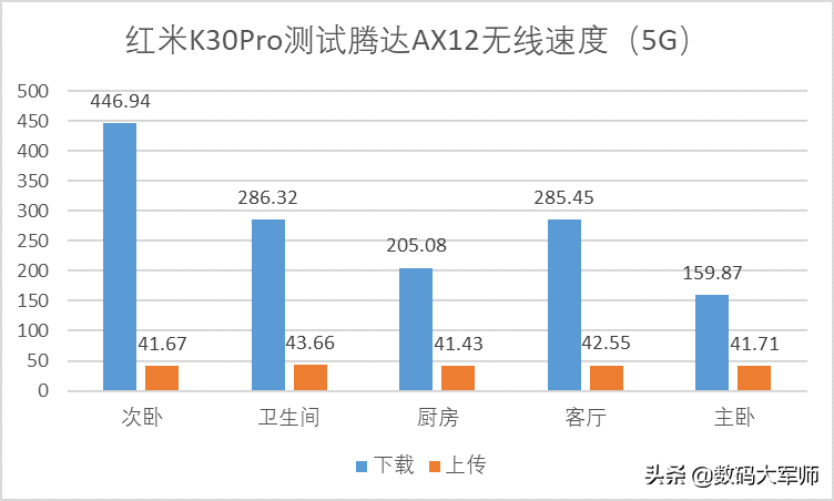 隔墙不惧网速差 腾达AX12千兆无线路由器深度测评