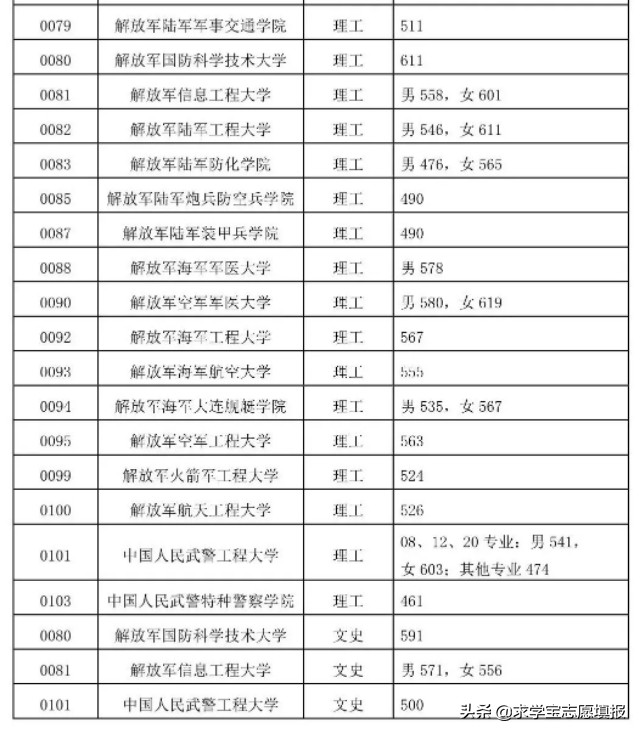 中国最好的军校排名! 附军校报考流程与最新各省录取分数线