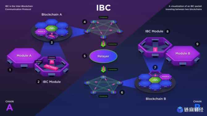 你了解IBC跨链协议吗