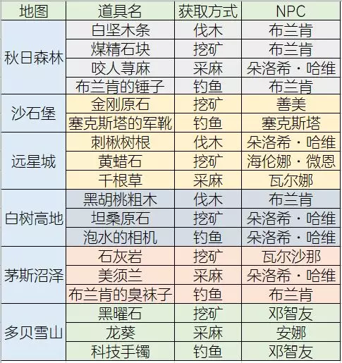 明日之后：18件寻物启事！有谁看见布兰肯的锤子吗？