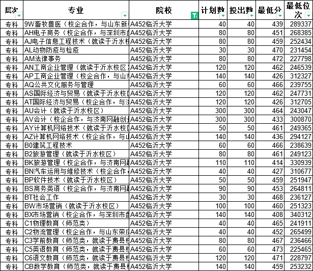 专科怎么选？山东38所本科院校专科专业大盘点（一）