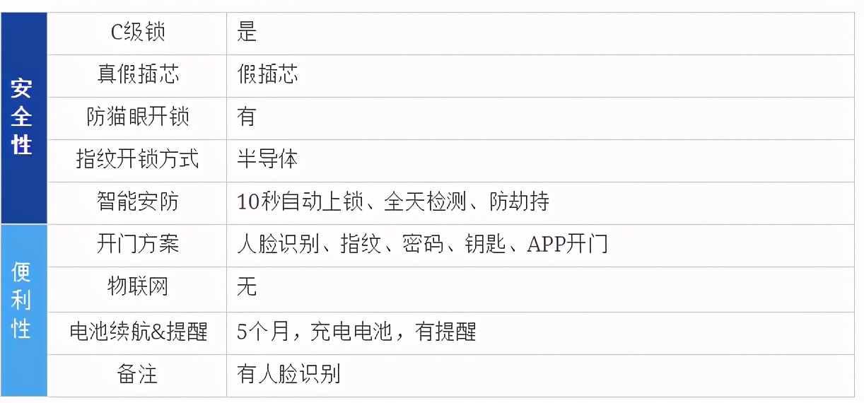 2021年智能锁推荐（指纹锁）哪个牌子好？智能锁怎么选？