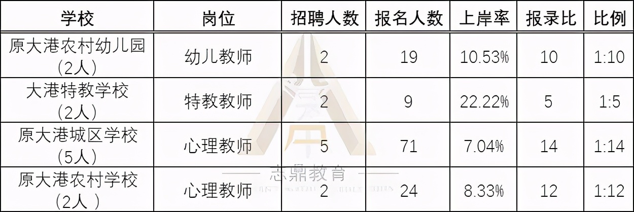 「天津教招」滨海·教师招聘岗位详细数据 | 点击查看