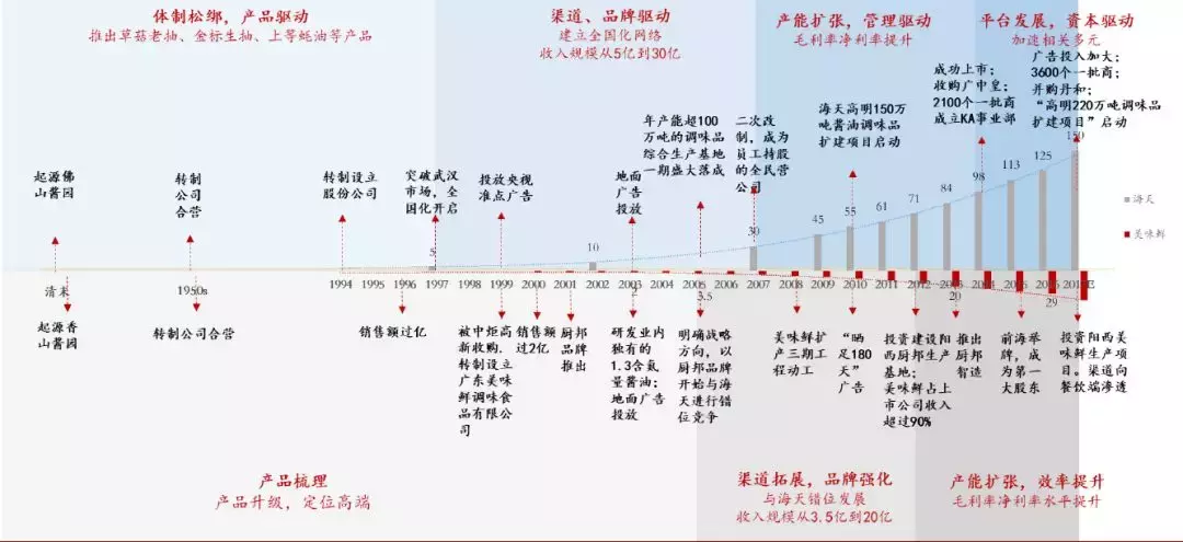 一家酱油公司的市值为何能超海康威视，且是京东方的两倍？