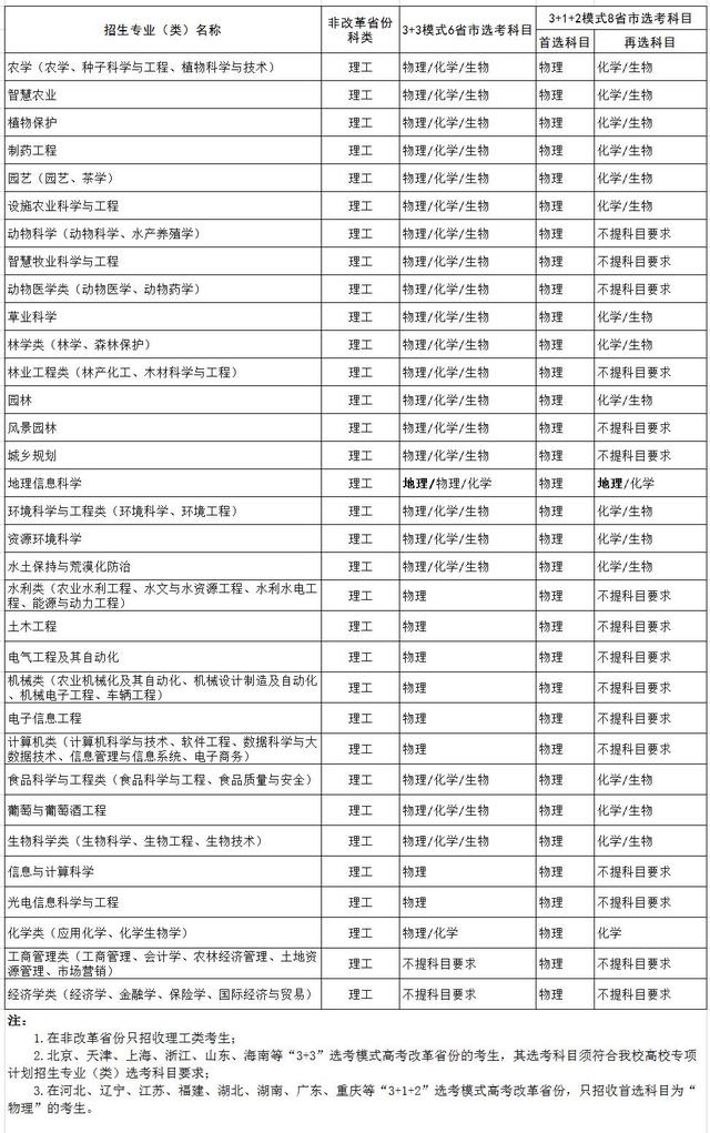 西北农林科技大学2020年在全国各省市分专业录取最低分汇总