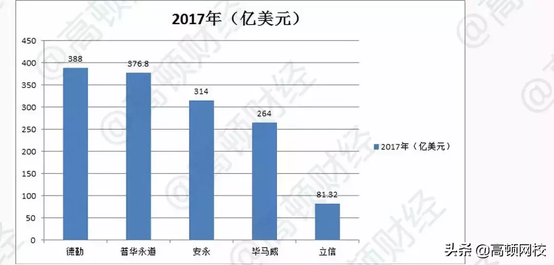 最新全球会计师事务所排名公布：普华永道竟然不是第一？