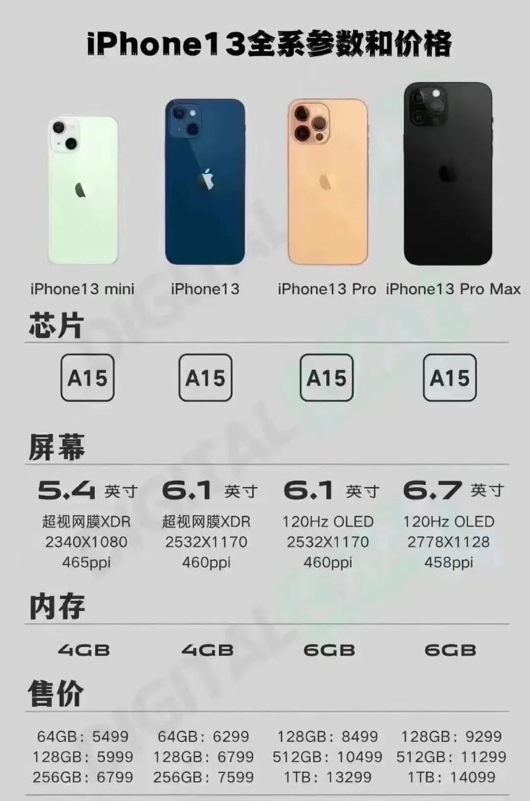 最高1万4！iPhone 13全系价格曝光，还能呼叫卫星？