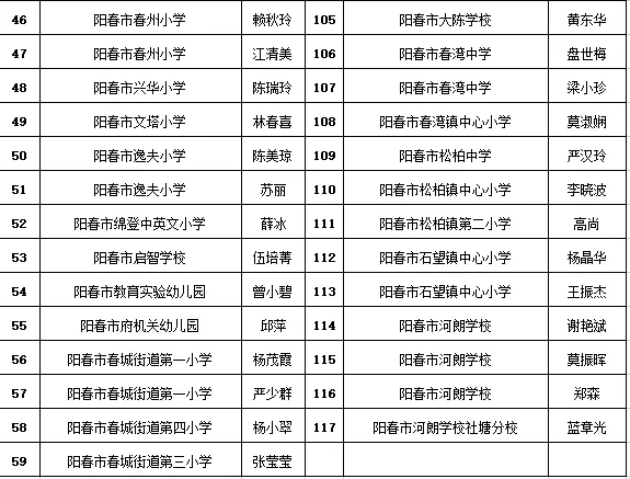 ycqq阳春招聘信息（阳春拟认定225名优秀教师）