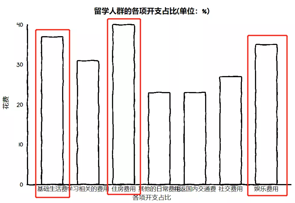 花了140万留学美国，回国工资仅4500？数据揭晓疫情后的海归现状