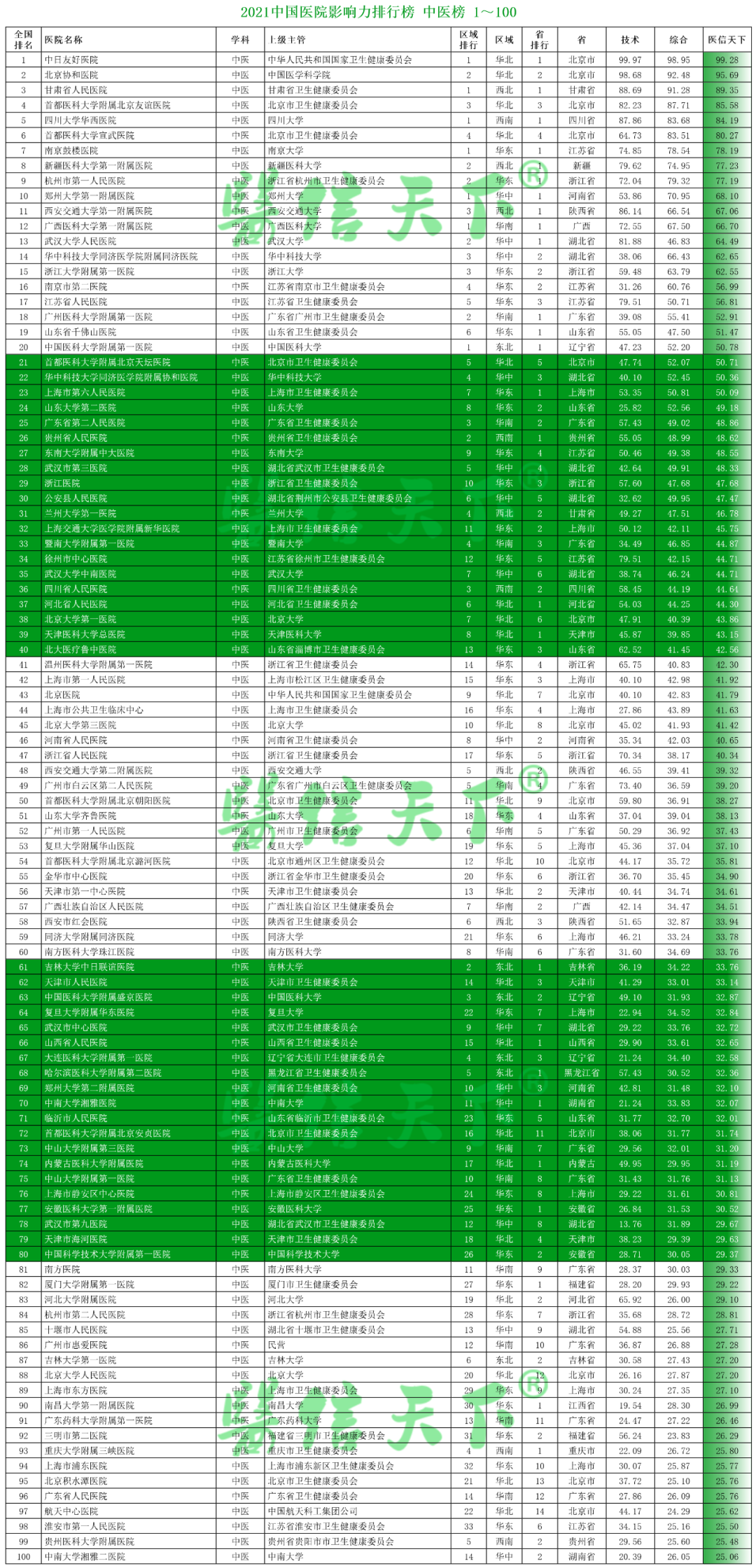 2021中国医院影响力排行榜