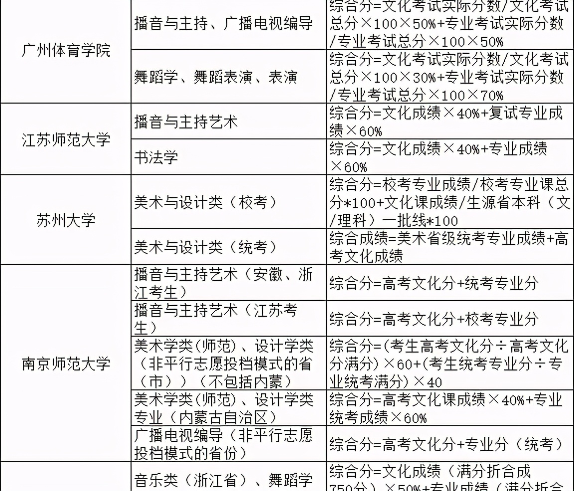 2021院校艺术专业综合分计算公式汇总（实例解读综合分计算方法）