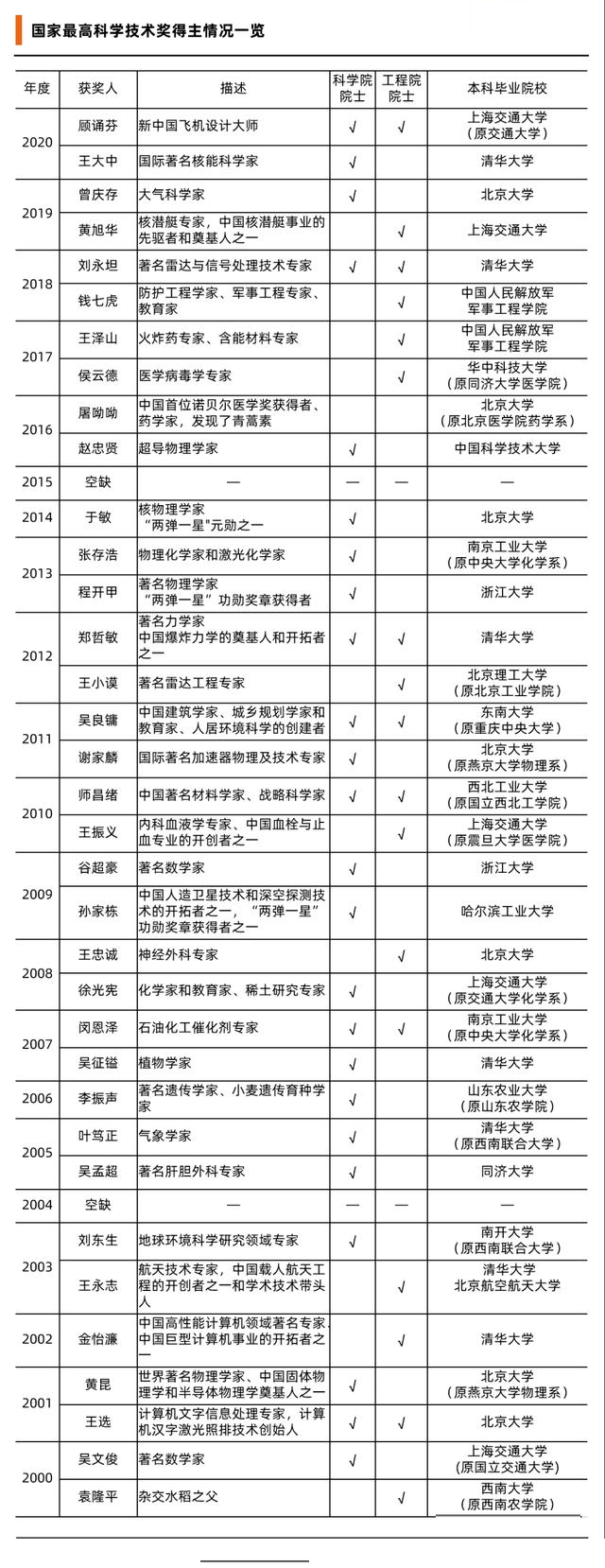 谁说清华北大不出人才？2020年最高科技出炉，20年来清北校友最多