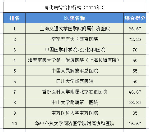 2020中国医院排行榜！28个科室全国前十医院都在这里，求医不迷路