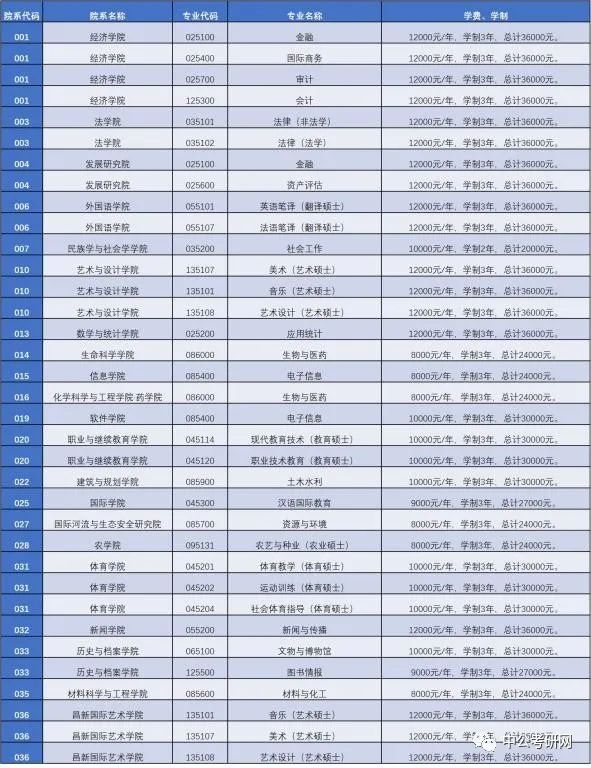 盘点国内10所高校硕士研究生学费，这些专业学费真的太贵了