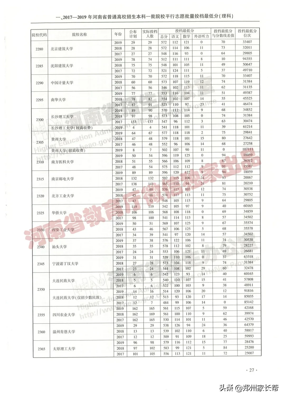 全｜2017—2019年河南高考本科一批投档线（理科）