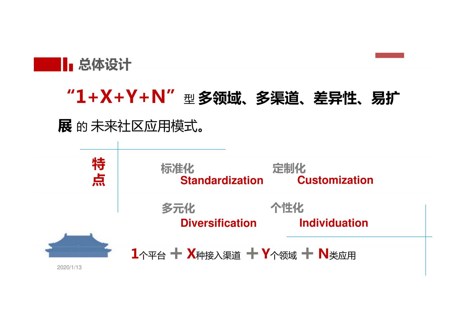 未来社区解决方案（以人本化、生态化、数字化）