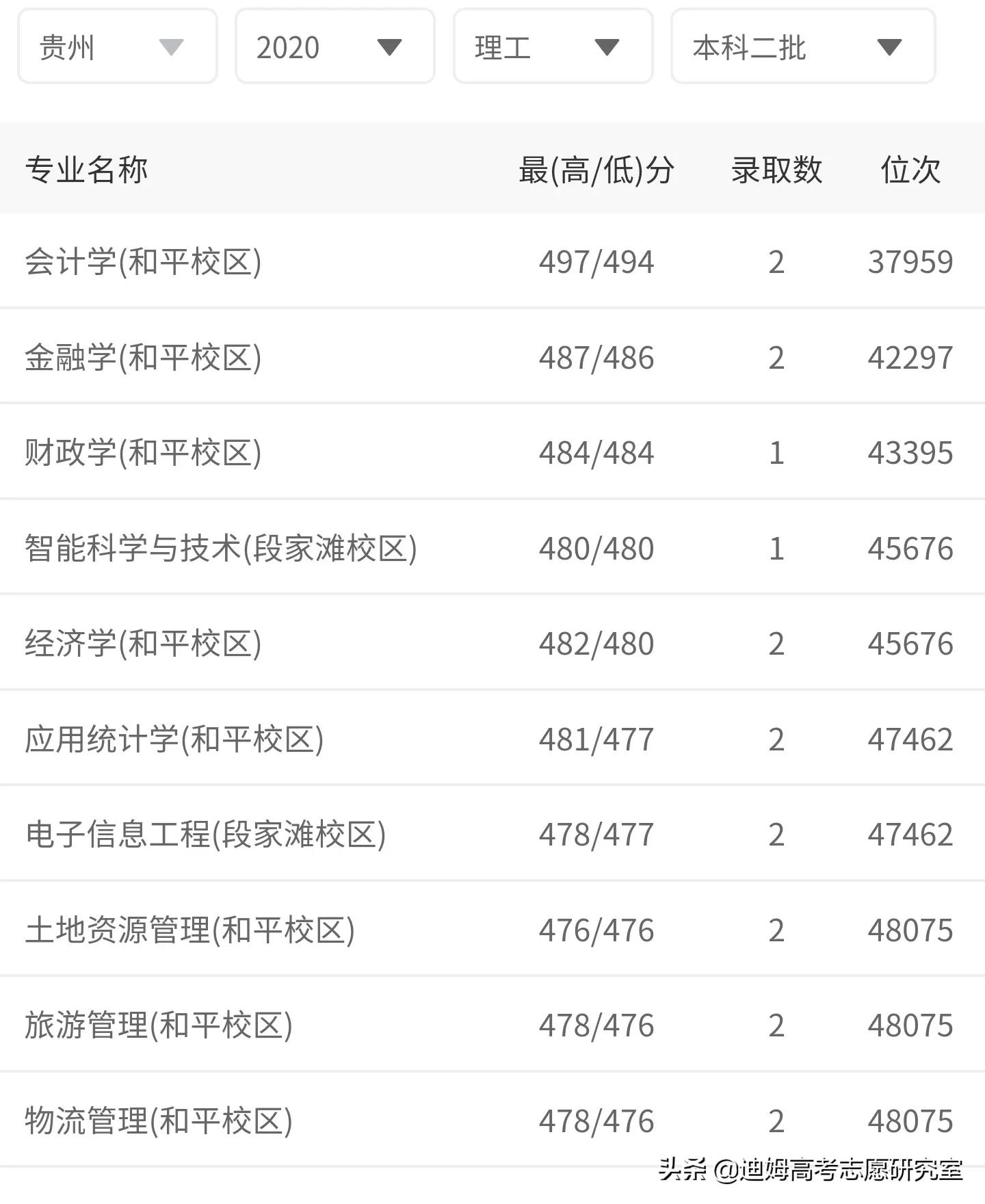 兰州财经大学在贵州录取详细分数及录取名次