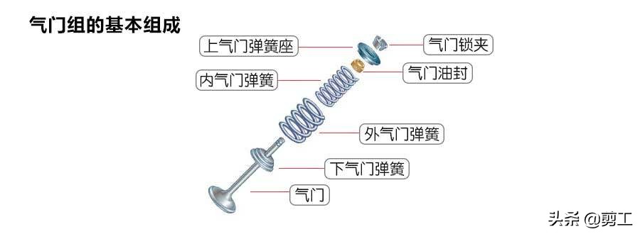 发动机气门间隙调整口诀 不会的赶紧收藏