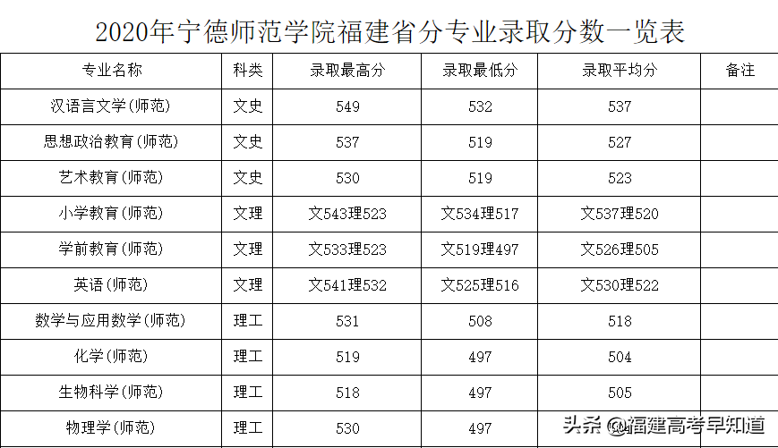 2021年福建高考生提前批师范类报考攻略出炉！附招生计划及录取分