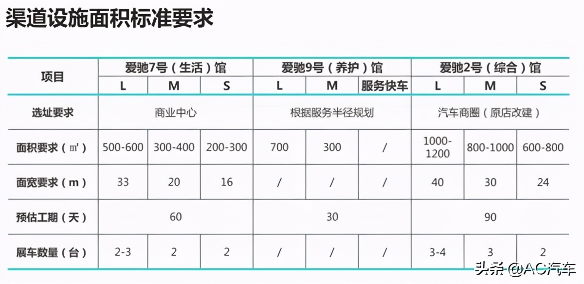 投入100万，成为电动车企合作授权服务方，干不干？